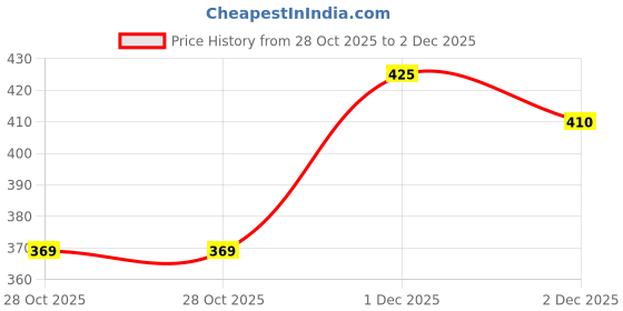 flipkart.com cozyplay Solid Viscose Women Harem Pants cozyplay Price History Graph from 28 Oct 2025 to 1 Dec 2025