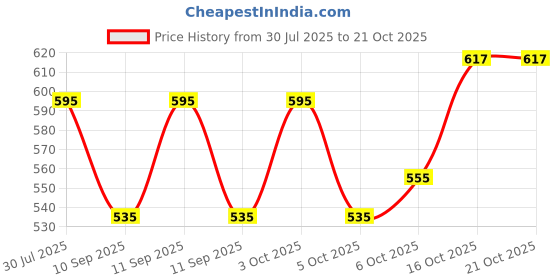 flipkart.com uzmano Solid Viscose Women Harem Pants uzmano Price History Graph from 30 Jul 2025 to 21 Oct 2025