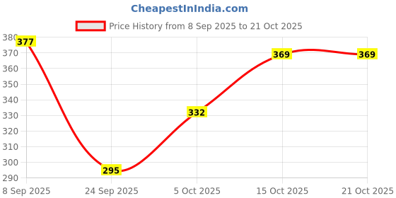 flipkart.com cozyplay Solid Viscose Women Harem Pants cozyplay Price History Graph from 8 Sep 2025 to 20 Oct 2025