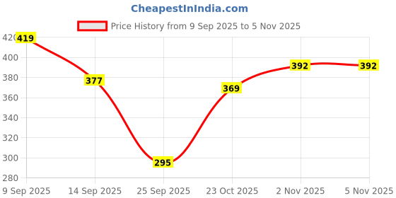 flipkart.com cozyplay Solid Viscose Women Harem Pants cozyplay Price History Graph from 9 Sep 2025 to 2 Nov 2025