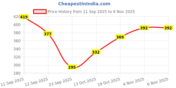 flipkart.com cozyplay Solid Viscose Women Harem Pants cozyplay Price History Graph from 11 Sep 2025 to 4 Nov 2025