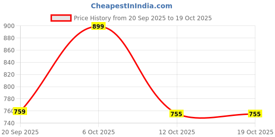 flipkart.com go colors Solid Viscose Women Harem Pants go colors Price History Graph from 20 Sep 2025 to 18 Oct 2025