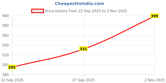 flipkart.com cozyplay Solid Viscose Women Harem Pants cozyplay Price History Graph from 22 Sep 2025 to 2 Nov 2025
