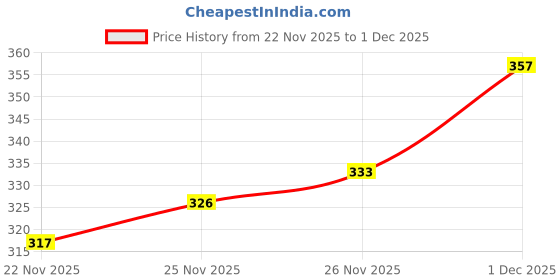 flipkart.com cozyplay Solid Viscose Women Harem Pants cozyplay Price History Graph from 22 Nov 2025 to 1 Dec 2025