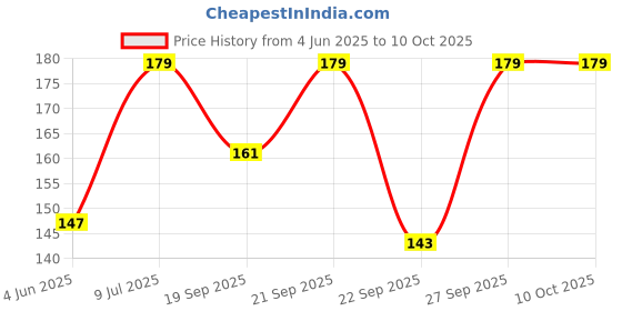 flipkart.com adorazone Solid Visor Cap adorazone Price History Graph from 4 Jun 2025 to 9 Oct 2025