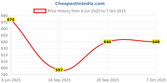 flipkart.com hasthip Solid Visor Cap hasthip Price History Graph from 6 Jun 2025 to 7 Oct 2025