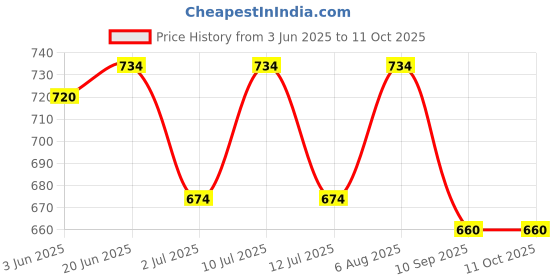 flipkart.com hasthip Solid Visor Cap hasthip Price History Graph from 3 Jun 2025 to 10 Oct 2025