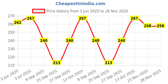 flipkart.com zacharias Solid Visor Cap zacharias Price History Graph from 3 Jun 2025 to 28 Nov 2025