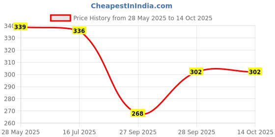 flipkart.com zonkar Solid Visor Cap zonkar Price History Graph from 28 May 2025 to 14 Oct 2025