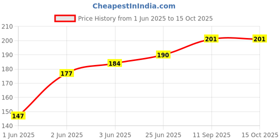 flipkart.com infispace Solid Visor Cap infispace Price History Graph from 1 Jun 2025 to 15 Oct 2025