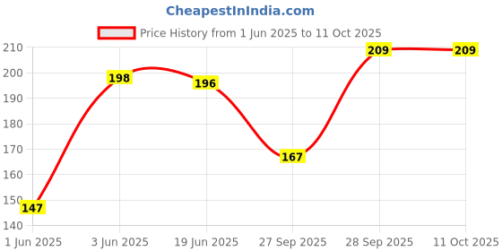 flipkart.com infispace Solid Visor Cap infispace Price History Graph from 1 Jun 2025 to 10 Oct 2025