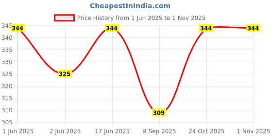 flipkart.com tqloqz Solid Visor Cap tqloqz Price History Graph from 1 Jun 2025 to 1 Nov 2025