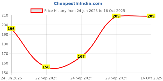 flipkart.com infispace Solid Visor Cap infispace Price History Graph from 24 Jun 2025 to 16 Oct 2025