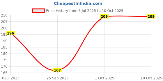 flipkart.com infispace Solid Visor Cap infispace Price History Graph from 6 Jul 2025 to 9 Oct 2025