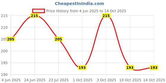 flipkart.com tqloqz Solid Visor Cap tqloqz Price History Graph from 4 Jun 2025 to 13 Oct 2025