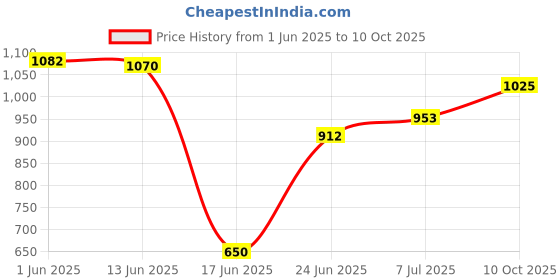 flipkart.com bodyfit Solid Weight Plates Home Gym Set Strength Adjustable Dumbbell bodyfit Price History Graph from 1 Jun 2025 to 10 Oct 2025