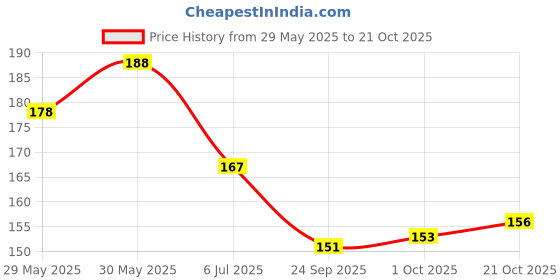 flipkart.com party midlinkerz Solid White banner red birthday Decoration Items Balloon party midlinkerz Price History Graph from 29 May 2025 to 21 Oct 2025