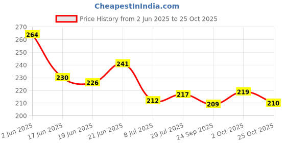flipkart.com soi Solid White Cloud Silver Theme Stars & Gold Moon Balloon Party Decoration Kit Balloon Balloon soi Price History Graph from 2 Jun 2025 to 25 Oct 2025