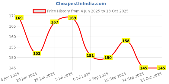 flipkart.com flipzone Solid WHITE CONFETTI Balloon For Decoration Balloon flipzone Price History Graph from 4 Jun 2025 to 12 Oct 2025