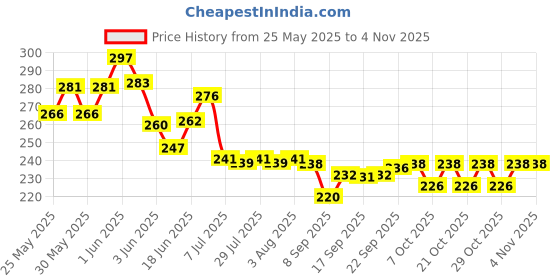 flipkart.com balloon&you Solid White Net Curtain For Birthday Decoration For Boys, Girl, Husband, Wife Balloon balloon&you Price History Graph from 25 May 2025 to 2 Nov 2025