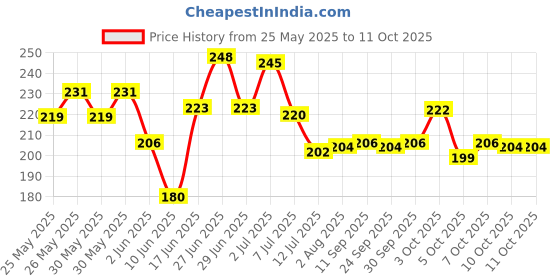 flipkart.com party midlinkerz Solid White Net Happy Birthday Decoration kit set Combo for Kids & Adults Balloon party midlinkerz Price History Graph from 25 May 2025 to 10 Oct 2025