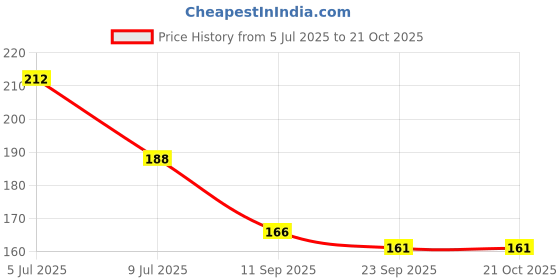flipkart.com fab nation Solid White&Golden_100 Balloon fab nation Price History Graph from 5 Jul 2025 to 19 Oct 2025