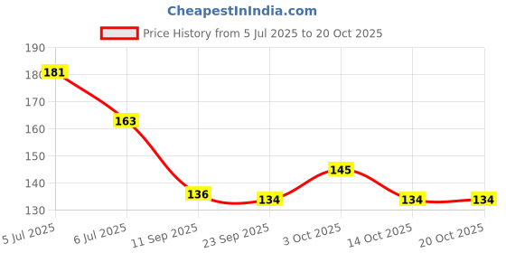 flipkart.com fab nation Solid White&Golden_50 Balloon fab nation Price History Graph from 5 Jul 2025 to 20 Oct 2025