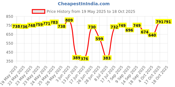 flipkart.com Solid WI-FI ANTENNA USB Adapter Price History Graph from 19 May 2025 to 18 Oct 2025