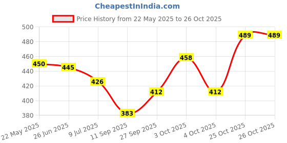 flipkart.com alexvyan Solid Winter Men Gloves alexvyan Price History Graph from 22 May 2025 to 26 Oct 2025