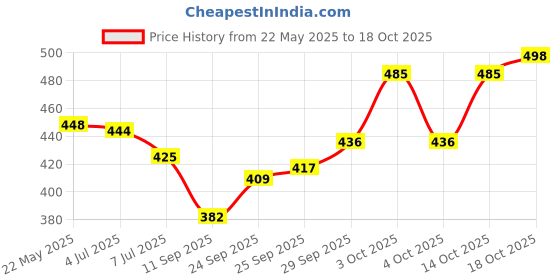 flipkart.com alexvyan Solid Winter Men Gloves alexvyan Price History Graph from 22 May 2025 to 14 Oct 2025
