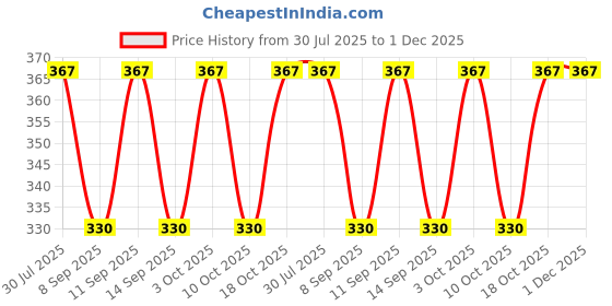 flipkart.com calvadoss Solid Winter Men Gloves calvadoss Price History Graph from 30 Jul 2025 to 30 Nov 2025