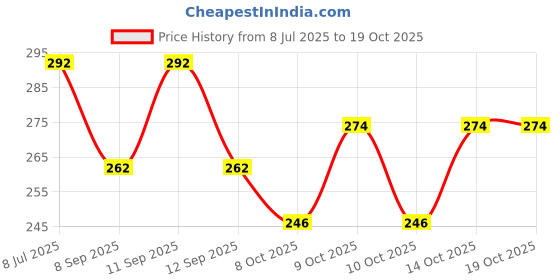 flipkart.com saiqa Solid Winter Men Gloves saiqa Price History Graph from 8 Jul 2025 to 17 Oct 2025
