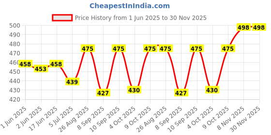flipkart.com alexvyan Solid Winter Men Gloves alexvyan Price History Graph from 1 Jun 2025 to 30 Nov 2025
