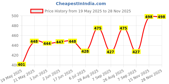 flipkart.com alexvyan Solid Winter Men Gloves alexvyan Price History Graph from 19 May 2025 to 27 Nov 2025