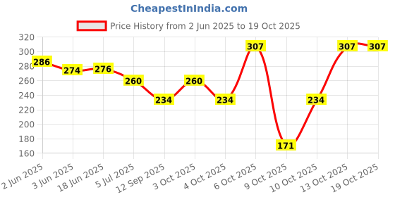 flipkart.com atipriya Solid Winter Men Gloves atipriya Price History Graph from 2 Jun 2025 to 19 Oct 2025