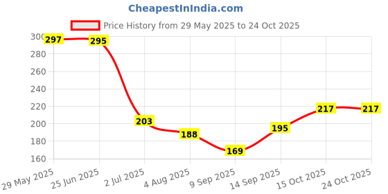 flipkart.com indian fashion Solid Winter Men Gloves indian fashion Price History Graph from 29 May 2025 to 24 Oct 2025
