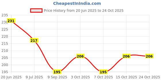 flipkart.com chitransh Solid Winter Men Gloves chitransh Price History Graph from 20 Jun 2025 to 24 Oct 2025
