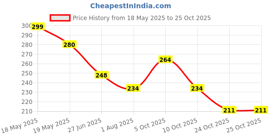 flipkart.com tln Solid Winter Men Gloves tln Price History Graph from 18 May 2025 to 25 Oct 2025
