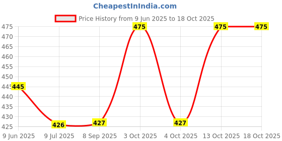 flipkart.com alexvyan Solid Winter Men Gloves alexvyan Price History Graph from 9 Jun 2025 to 17 Oct 2025