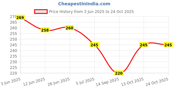 flipkart.com 513 Solid Winter Men Gloves 513 Price History Graph from 3 Jun 2025 to 23 Oct 2025