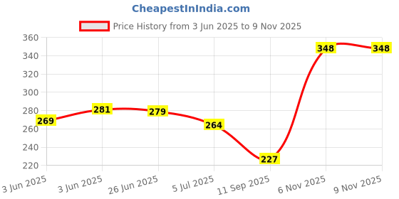 flipkart.com creature Solid Winter Men Gloves creature Price History Graph from 3 Jun 2025 to 9 Nov 2025