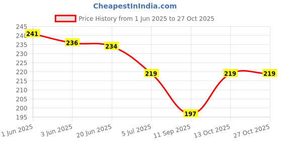 flipkart.com disha enterprises Solid Winter Men Gloves disha enterprises Price History Graph from 1 Jun 2025 to 26 Oct 2025