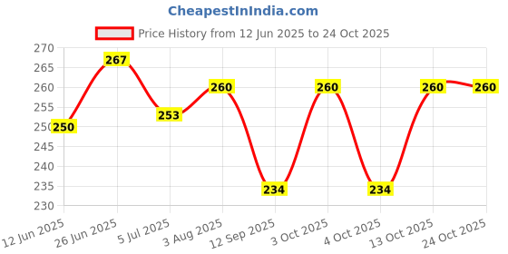 flipkart.com kandid Solid Winter Men Gloves kandid Price History Graph from 12 Jun 2025 to 24 Oct 2025