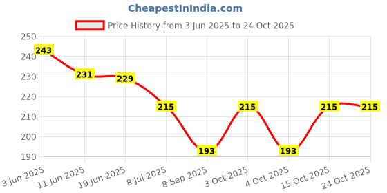 flipkart.com 513 Solid Winter Men Gloves 513 Price History Graph from 3 Jun 2025 to 24 Oct 2025