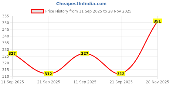 flipkart.com natali traders Solid Winter Men Gloves natali traders Price History Graph from 11 Sep 2025 to 28 Nov 2025
