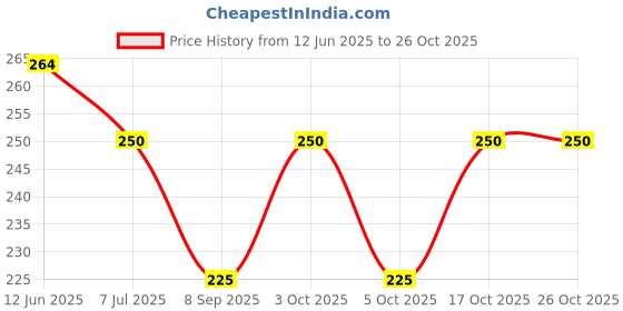 flipkart.com 513 Solid Winter Men Gloves 513 Price History Graph from 12 Jun 2025 to 26 Oct 2025