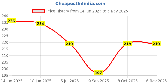 flipkart.com gajraj Solid Winter Men Gloves gajraj Price History Graph from 14 Jun 2025 to 6 Nov 2025