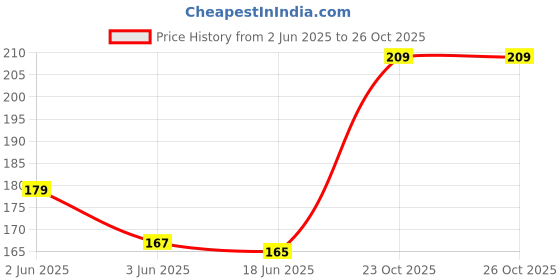 flipkart.com yuneek Solid Winter Men Gloves yuneek Price History Graph from 2 Jun 2025 to 24 Oct 2025