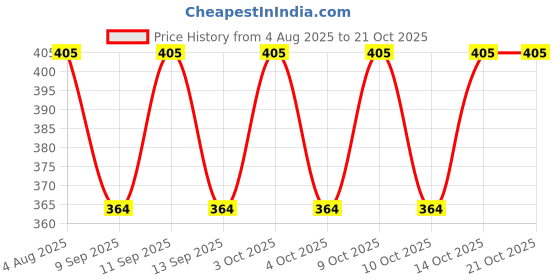 flipkart.com new arihant traders Solid Winter Men Gloves new arihant traders Price History Graph from 4 Aug 2025 to 21 Oct 2025