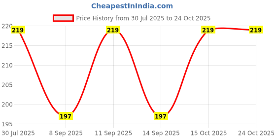 flipkart.com 513 Solid Winter Men Gloves 513 Price History Graph from 30 Jul 2025 to 24 Oct 2025